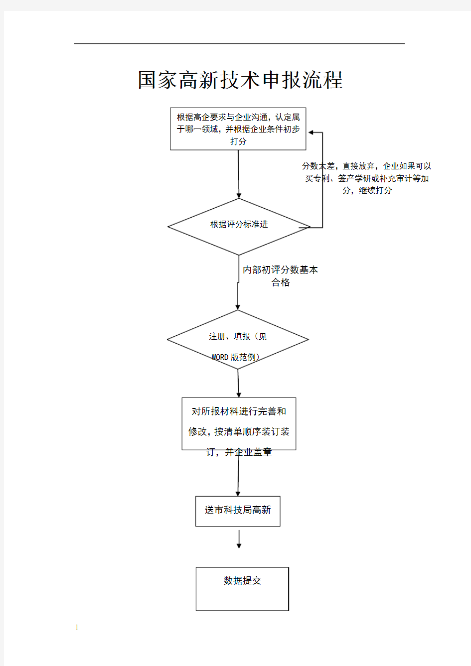 国家高新技术企业申报流程