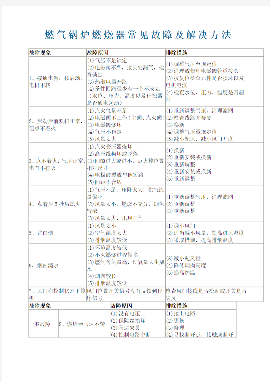 燃气锅炉燃烧器常见故障及解决方法