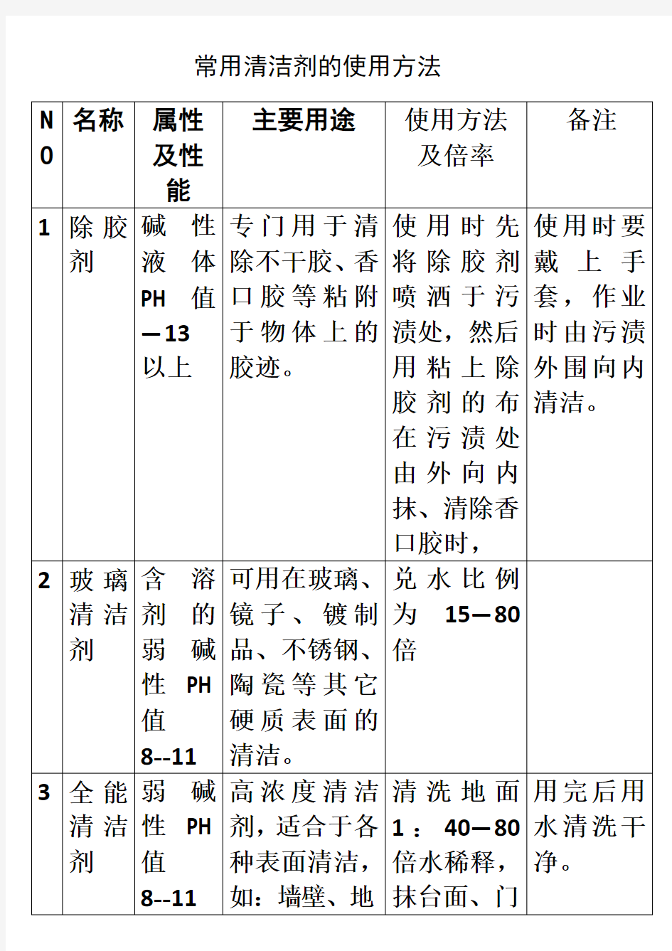 保洁公司常用清洁剂的使用方法