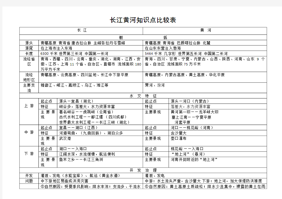 长江黄河知识点比较表