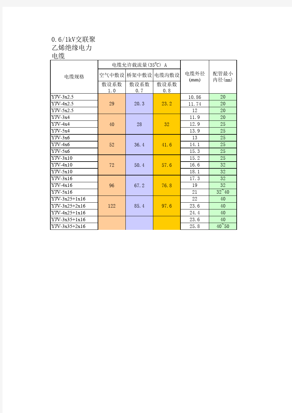 电力电缆载流量表