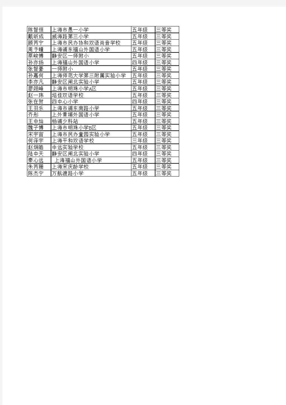 2016 上海 小学组 奥林匹克信息学 noip 获奖名单