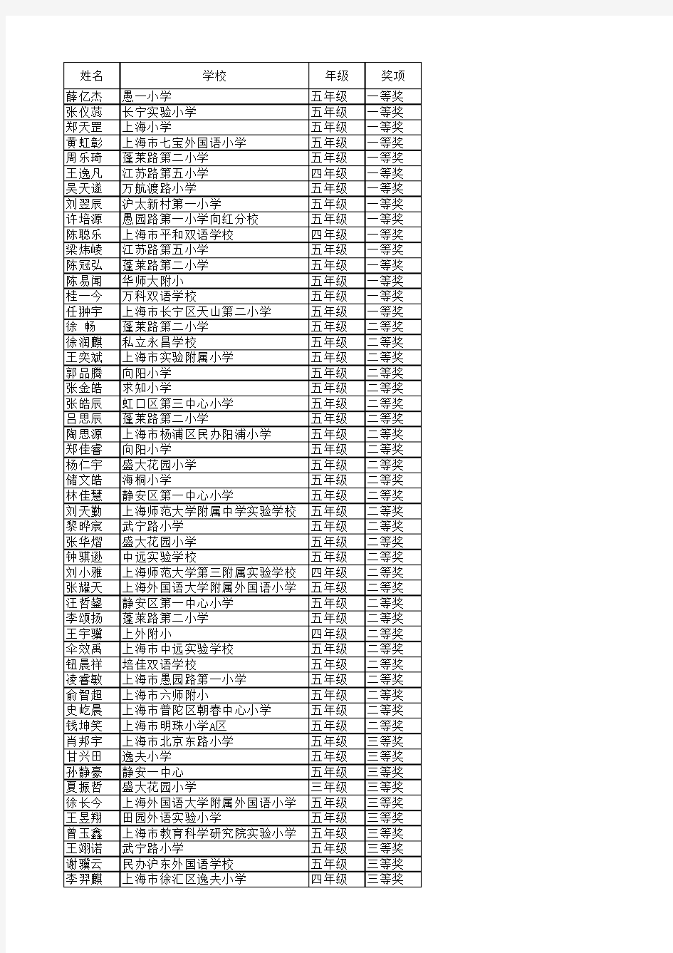 2016 上海 小学组 奥林匹克信息学 noip 获奖名单