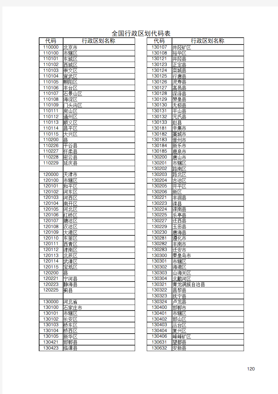 全国行政区划代码表