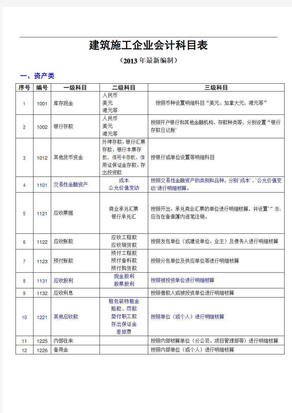 建筑施工企业会计科目表1