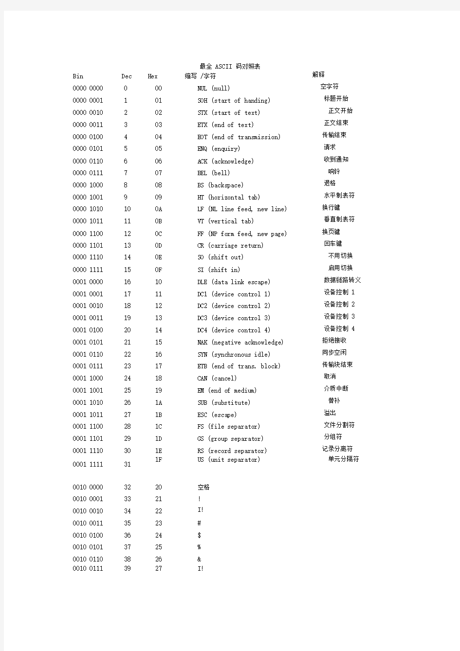 最全ASCII码对照表