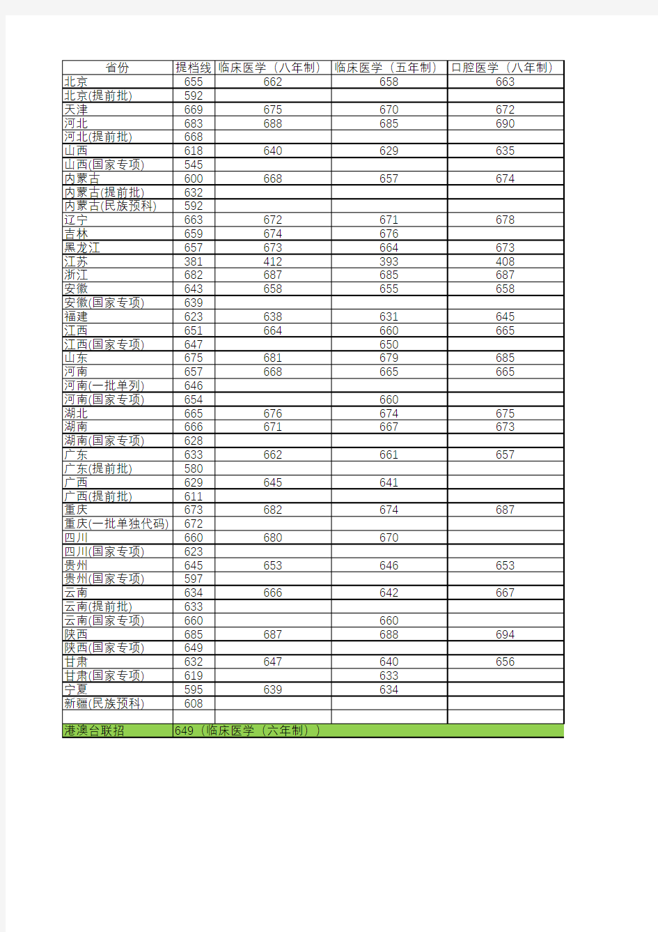 北京大学医学部2014-2017分数线
