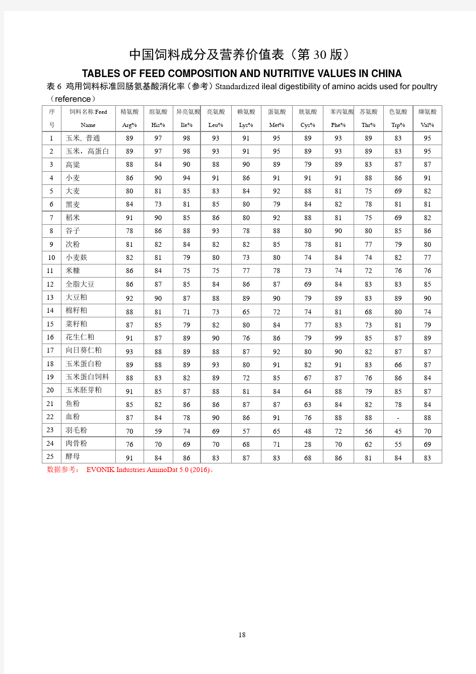 中国饲料成分及营养价值表(第 30 版)饲料描述及常规成分 鸡标准回肠氨基酸消化率