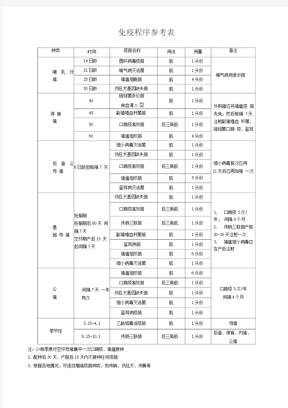 养猪场免疫程序参考表