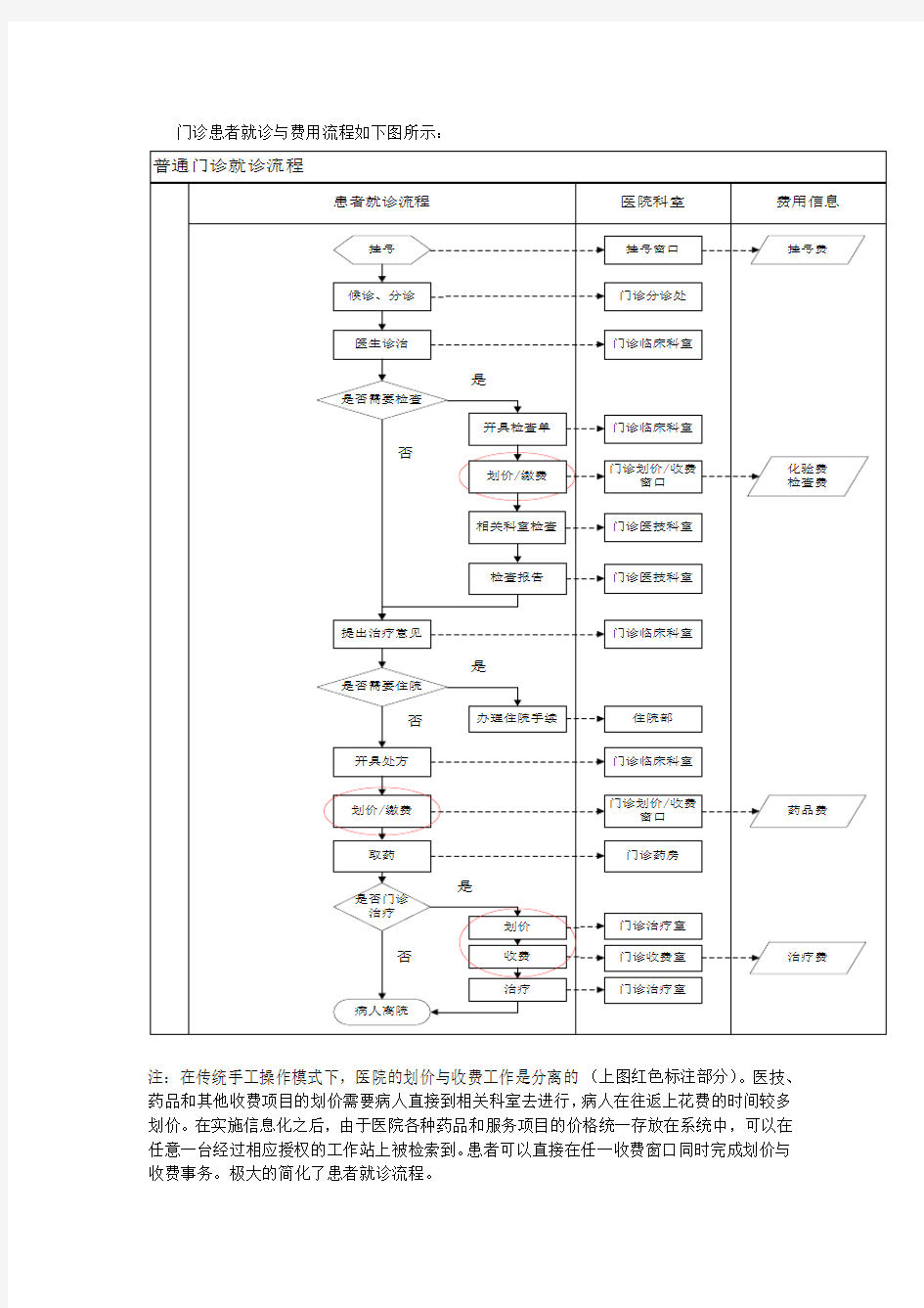 医院看病流程图