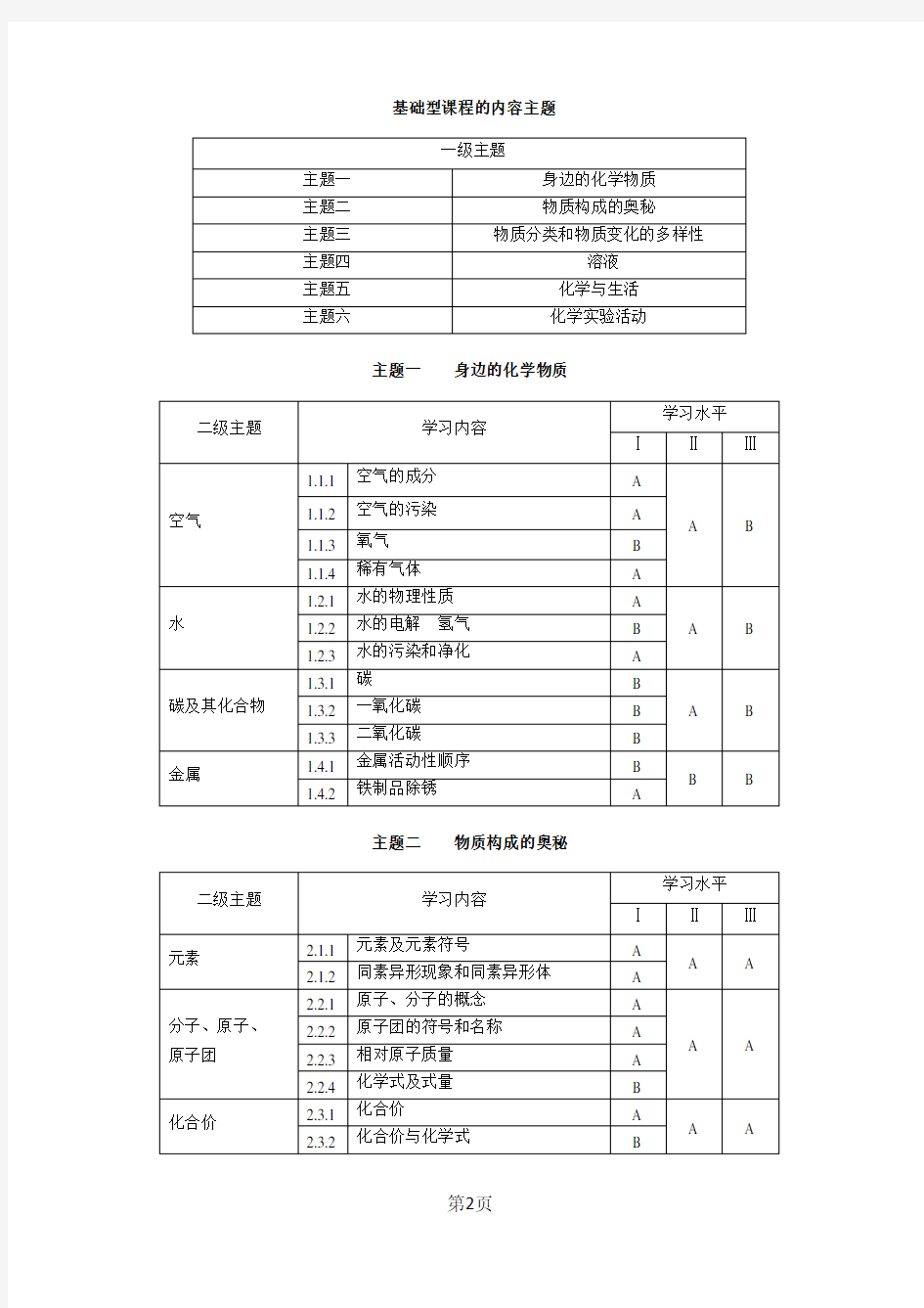 2020年上海市化学中考考试大纲