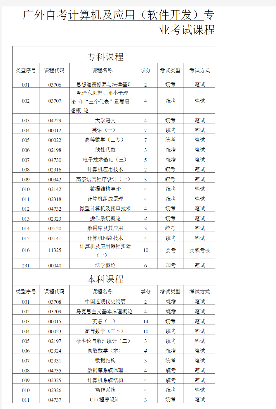 广外自考计算机及应用(软件开发)专业考试课程.doc