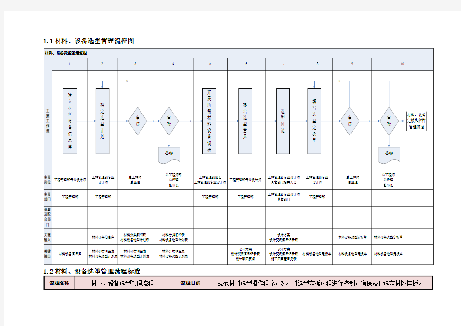 材料、设备选型管理流程