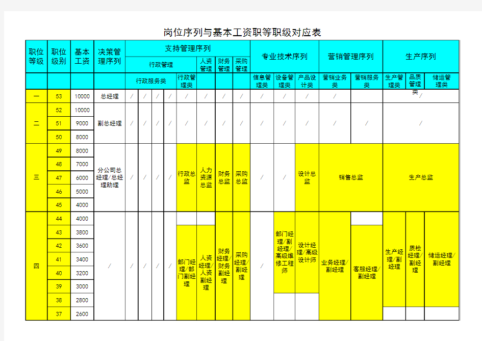 岗位序列与基本工资的职等职级对照表