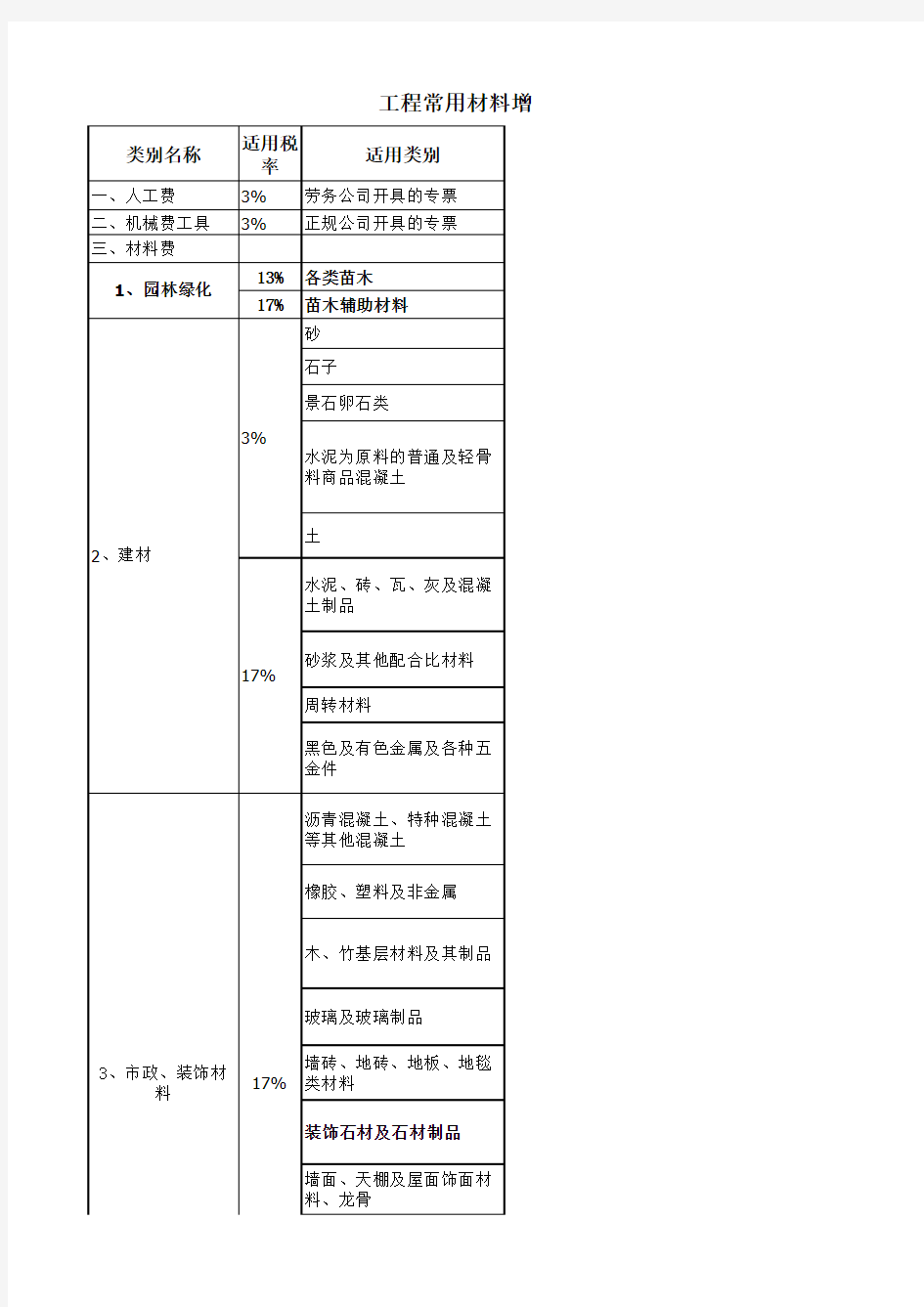 常用材料税率表 营改增