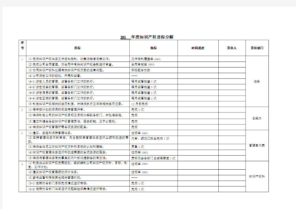 年度知识产权目标分解表样例