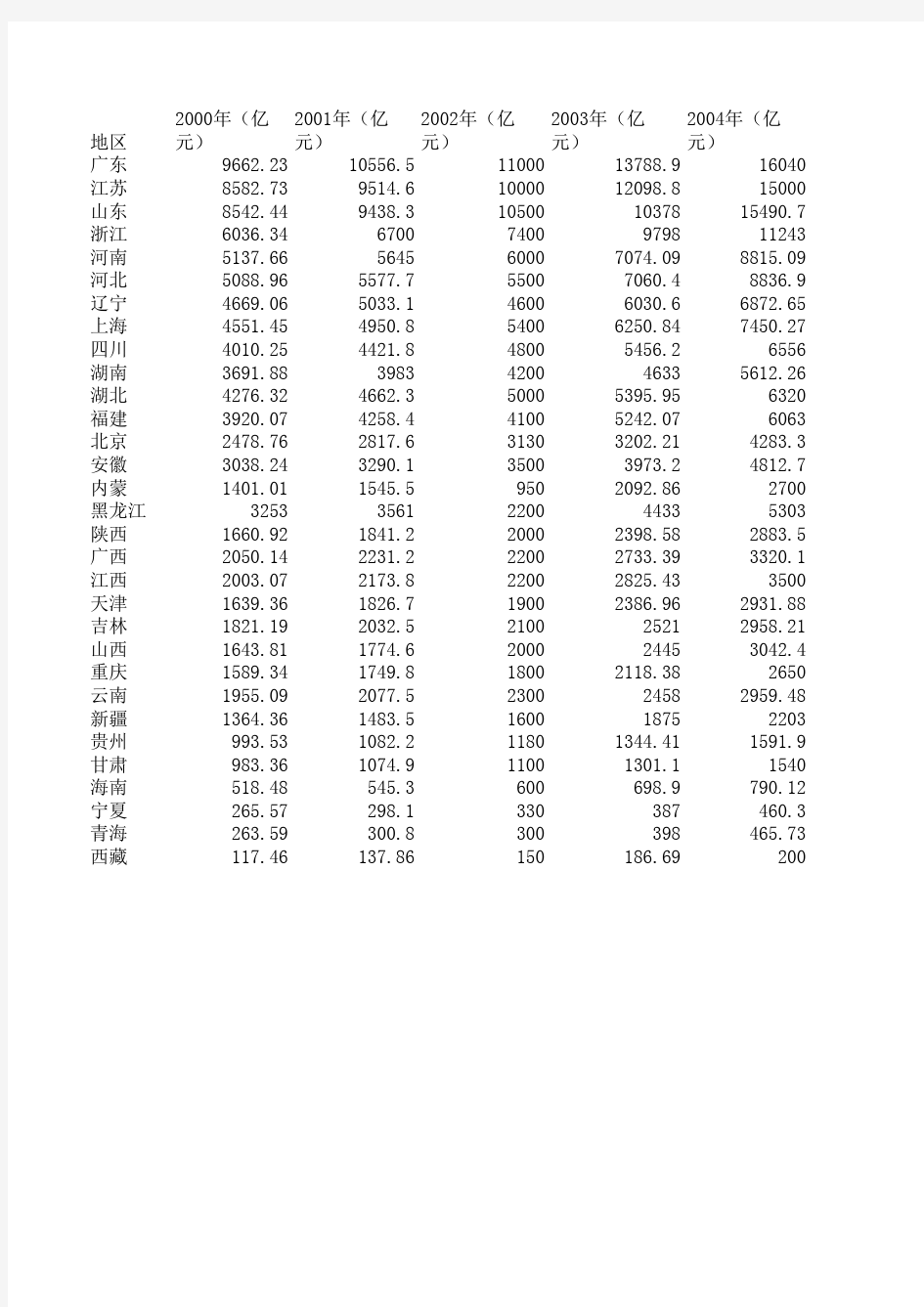 中国各省历年GDP