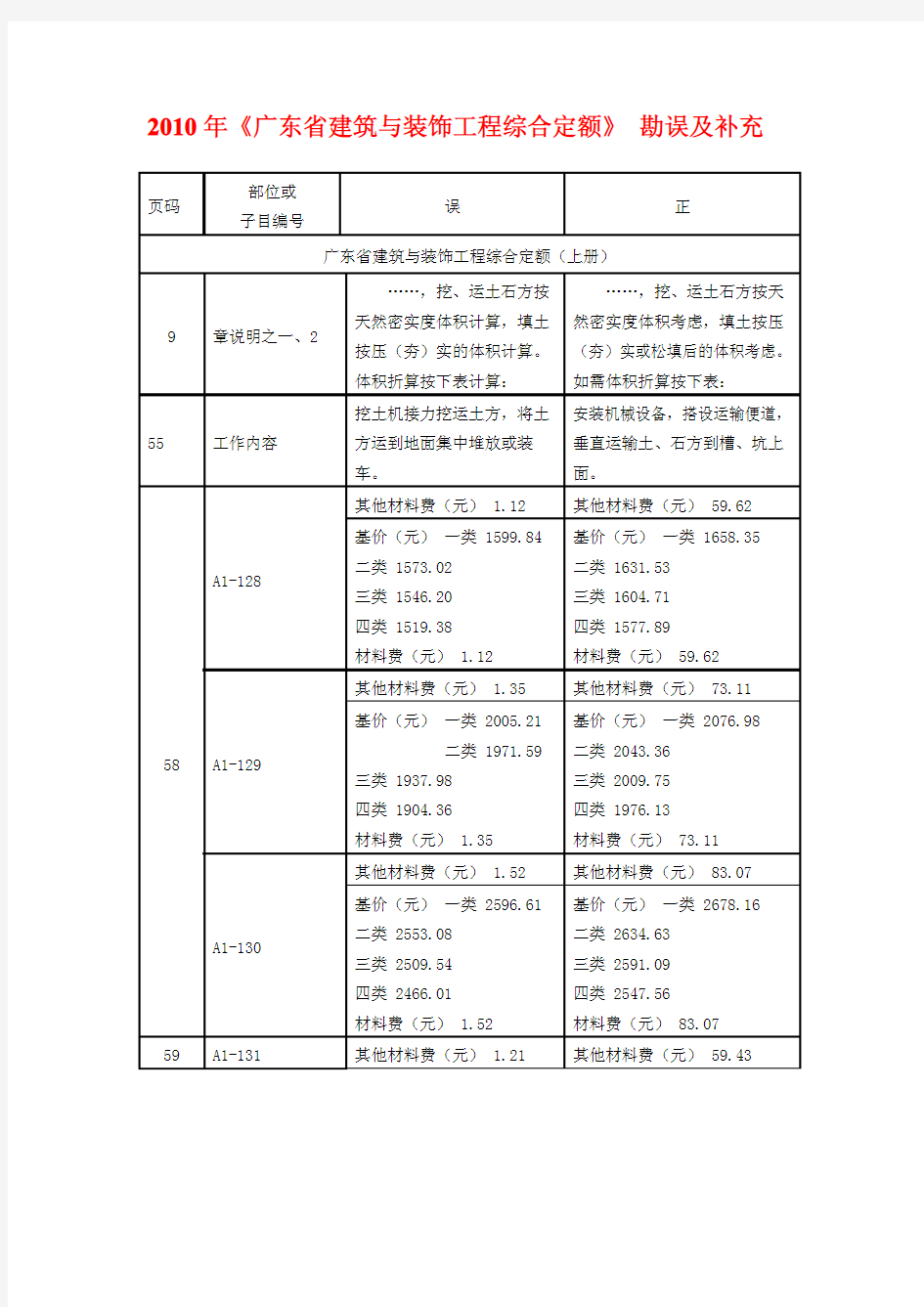 《广东省建筑与装饰工程综合定额(2010)》勘误