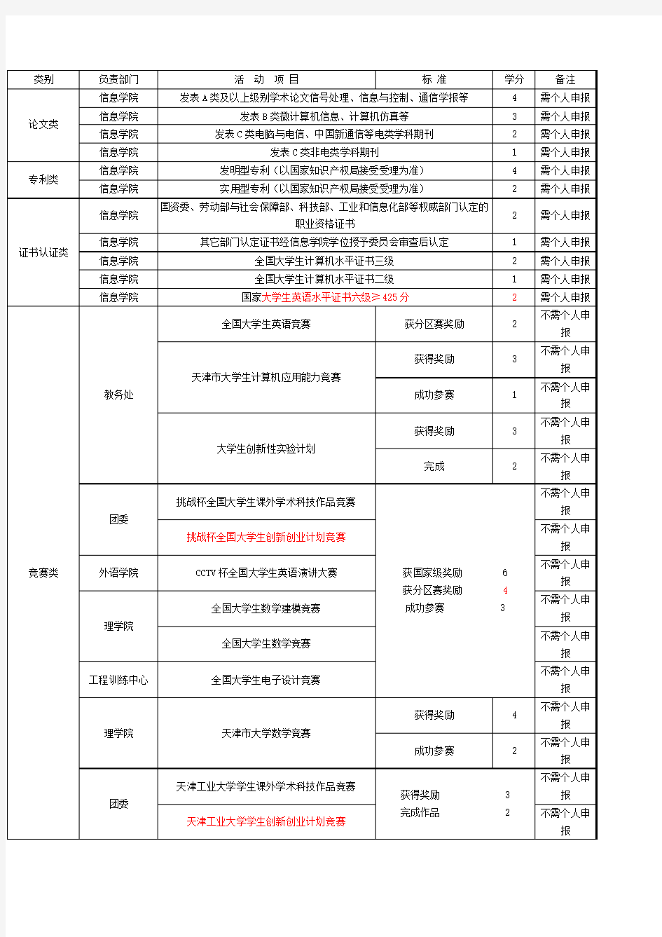 天津工业大学实践学分标准