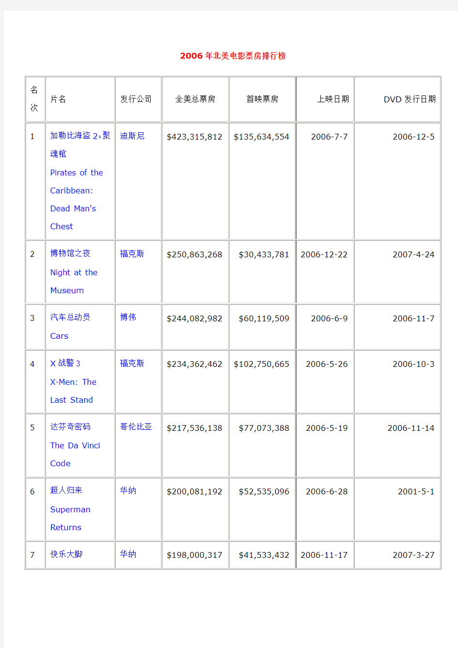 2006年北美电影票房排行榜