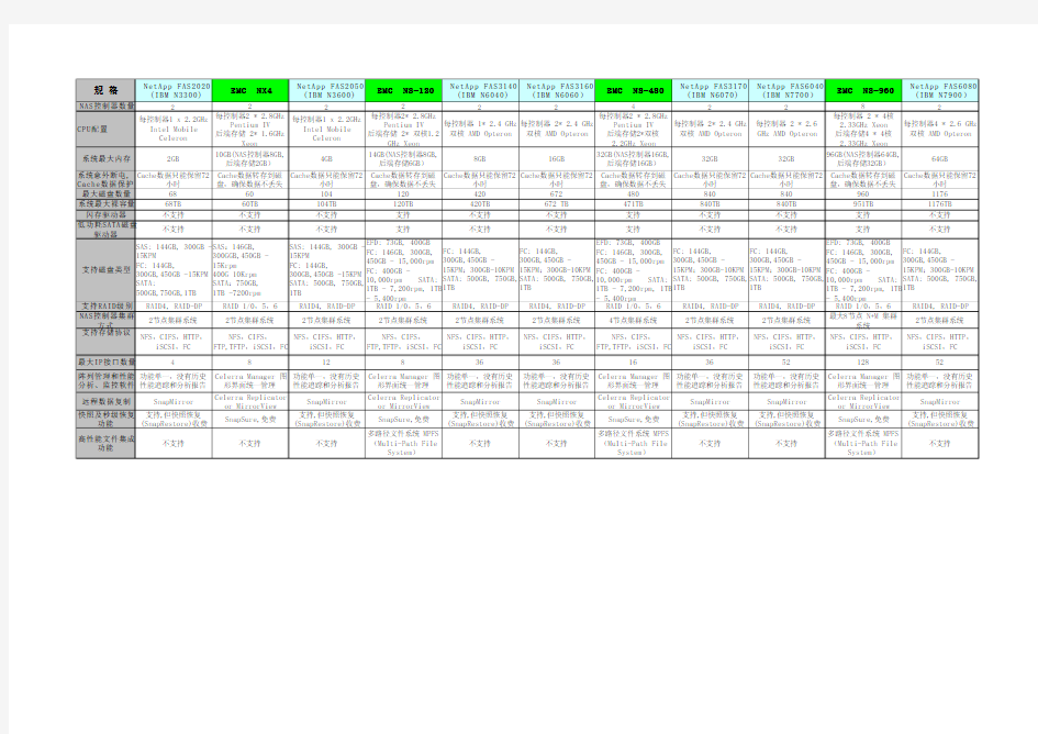 EMC Celerra NS Series vs. NetApp & IBM