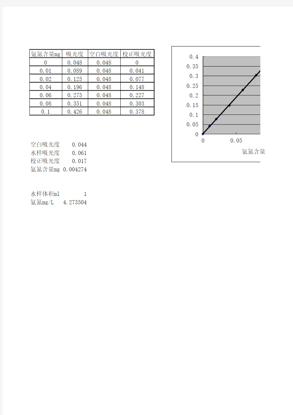 氨氮标准曲线2011.04.15