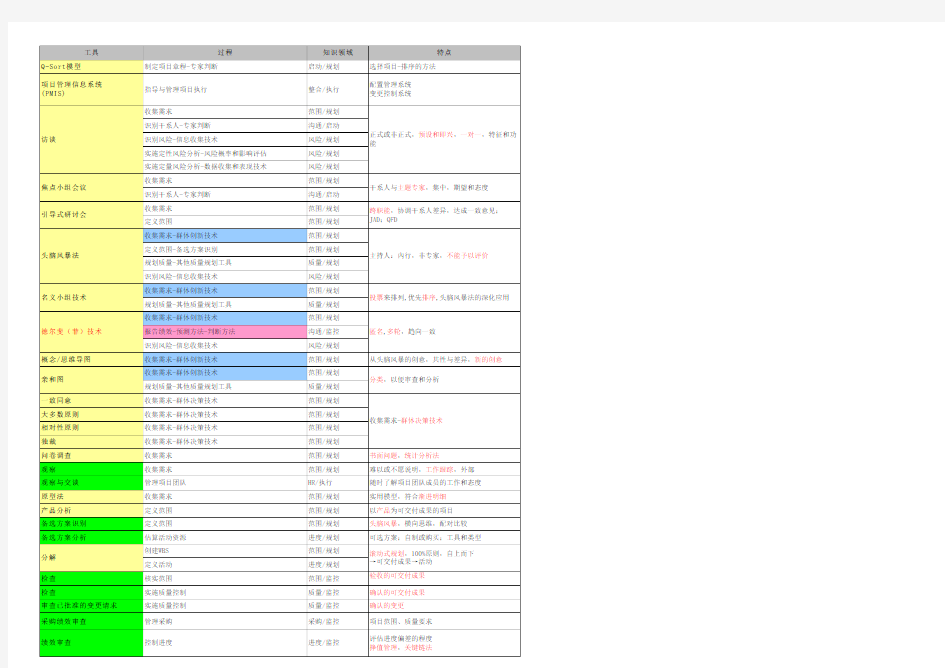 PMBOK工具技术整理(新)