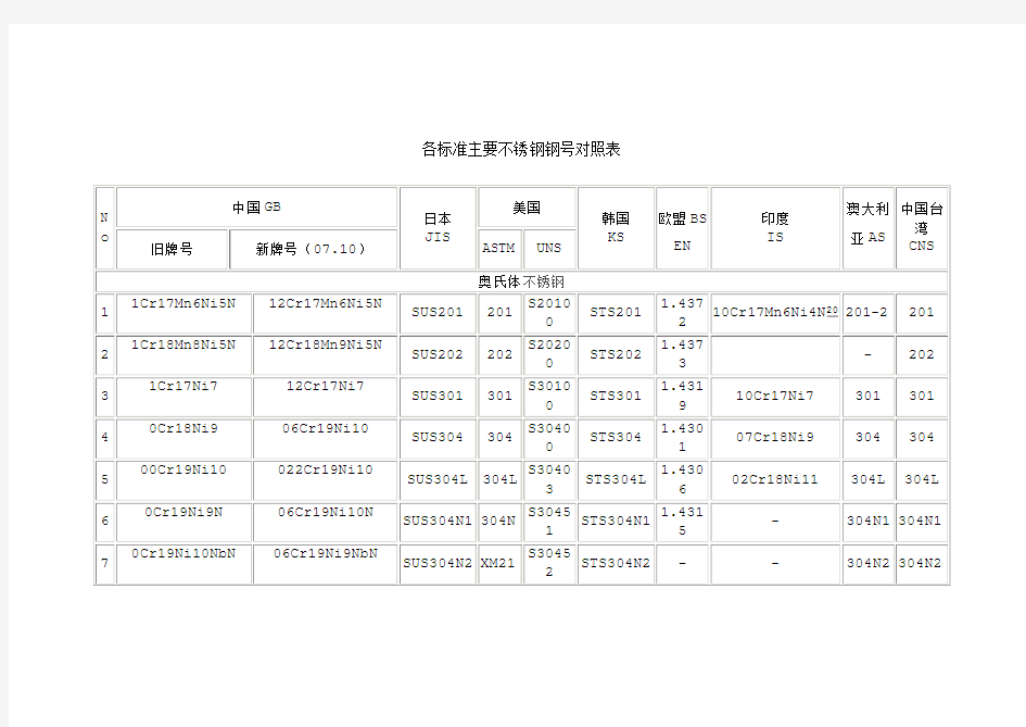 不锈钢钢号对照表