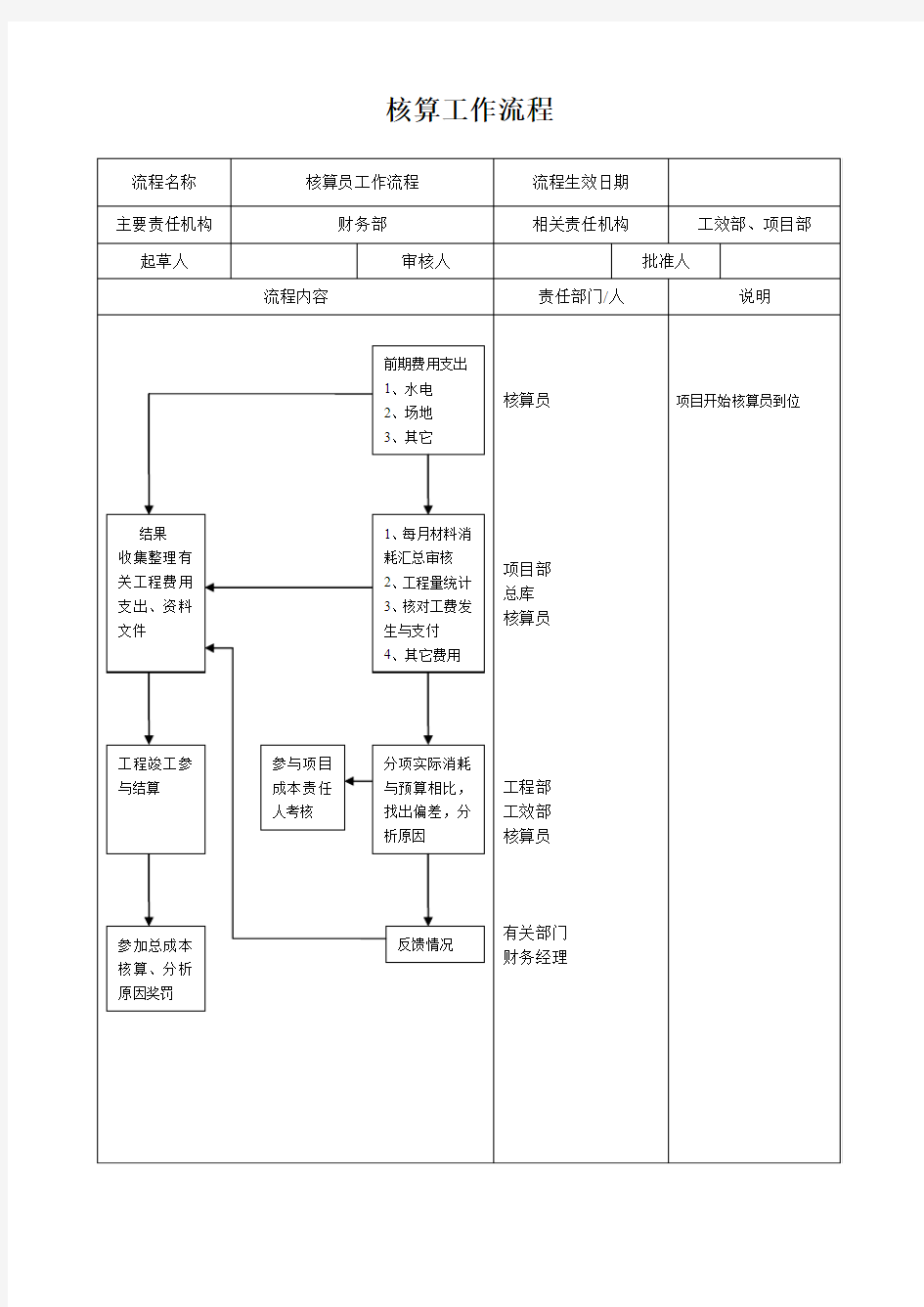 附表7.1核算员工作流程