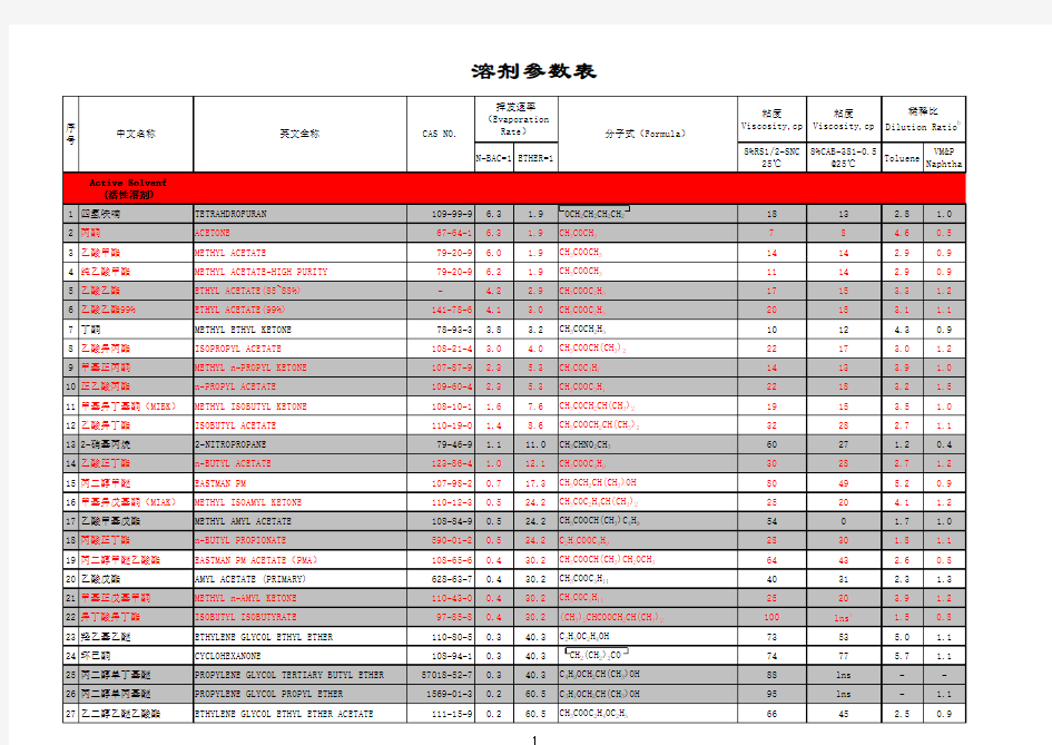 常用溶剂表
