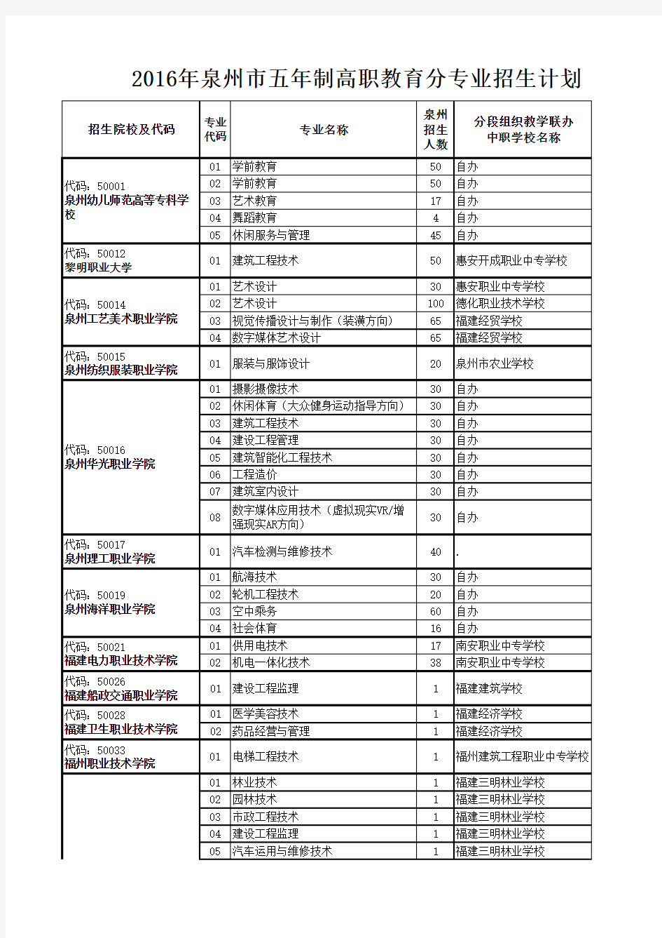 2016年五年专招生计划