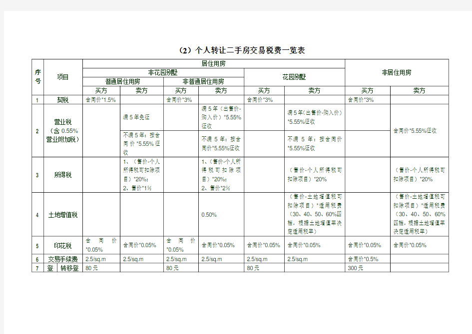 房产交易税费一览表