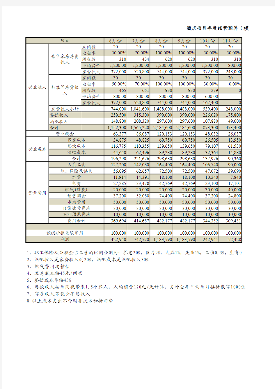 酒店收入估算预测模型