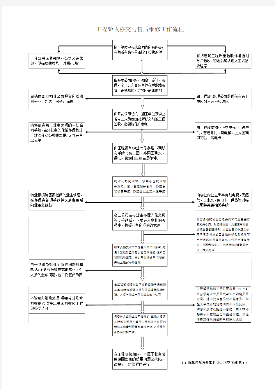 工程验收移交与售后维修工作流程