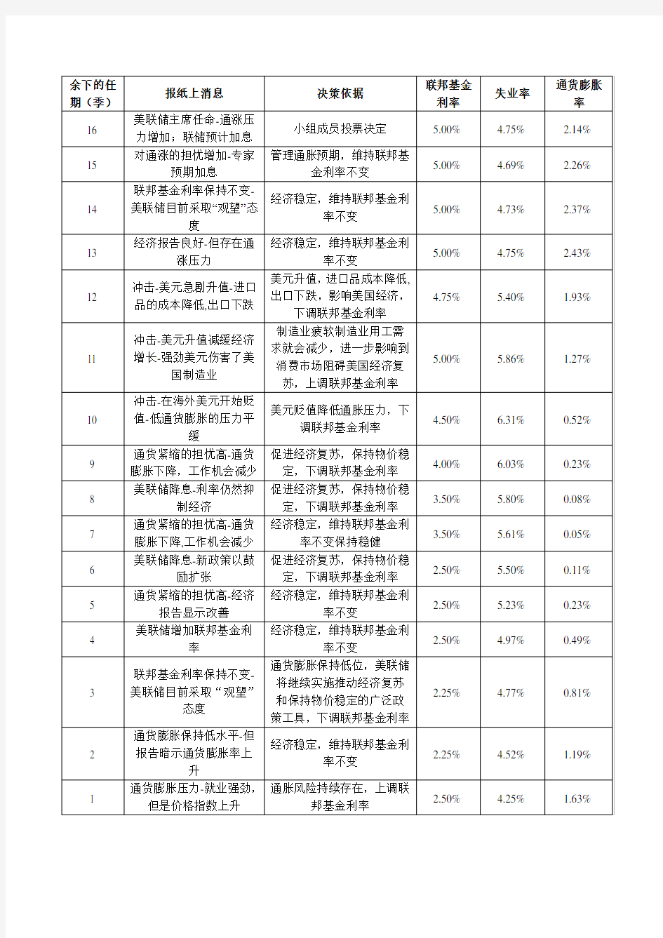 金融学导论第二次作业