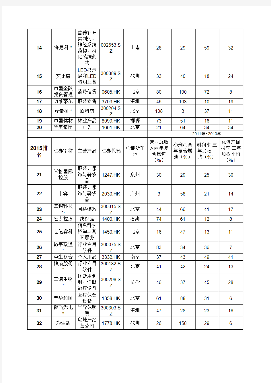 中国上市潜力企业100强