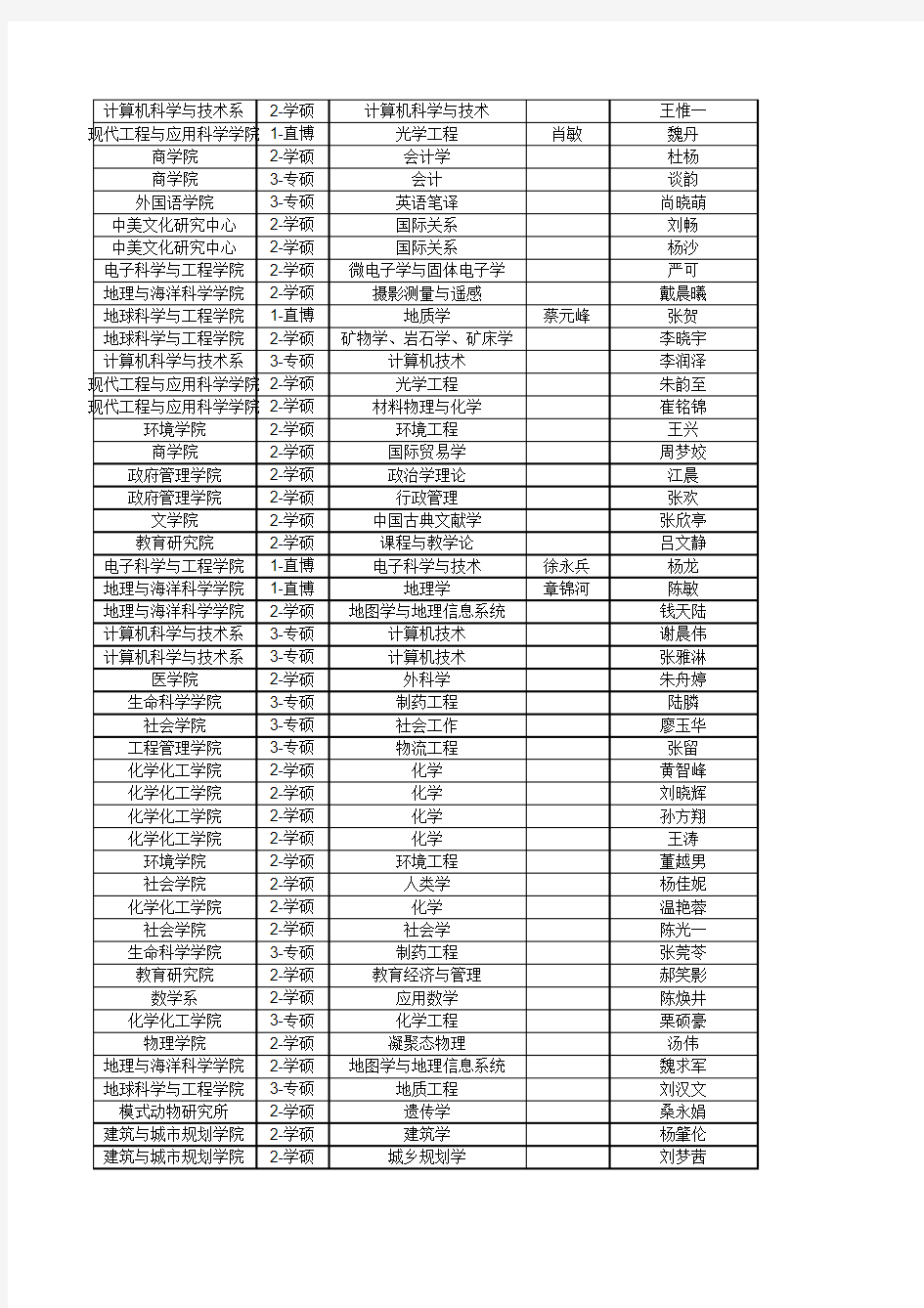 南京大学2015年接受推荐免试研究生拟录取名单