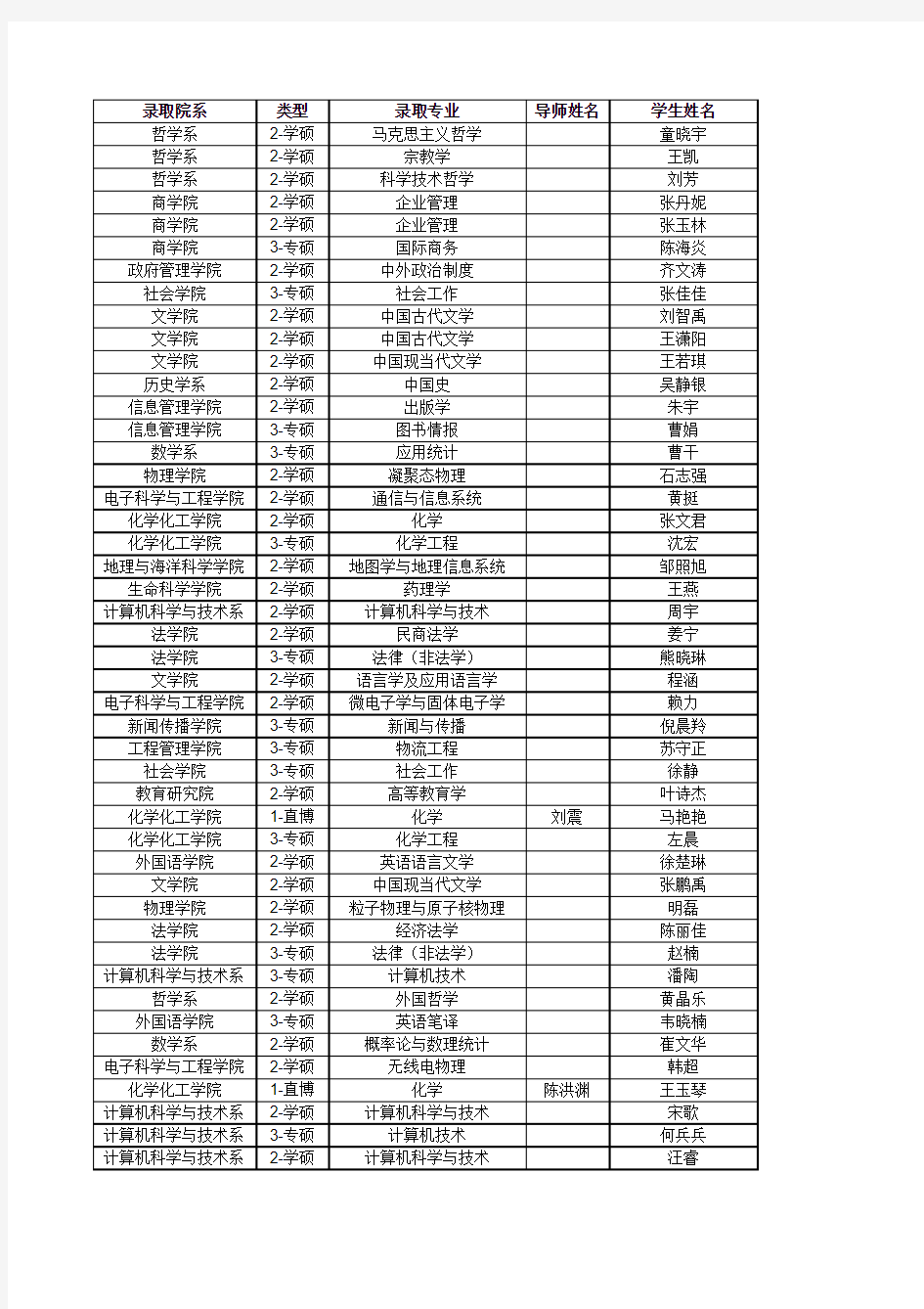 南京大学2015年接受推荐免试研究生拟录取名单