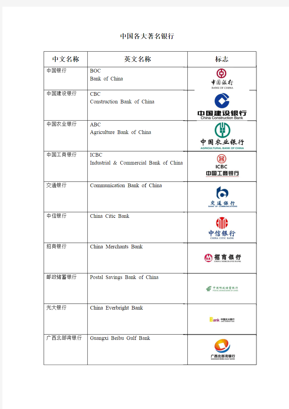 中国各大著名银行中英文名称及标志