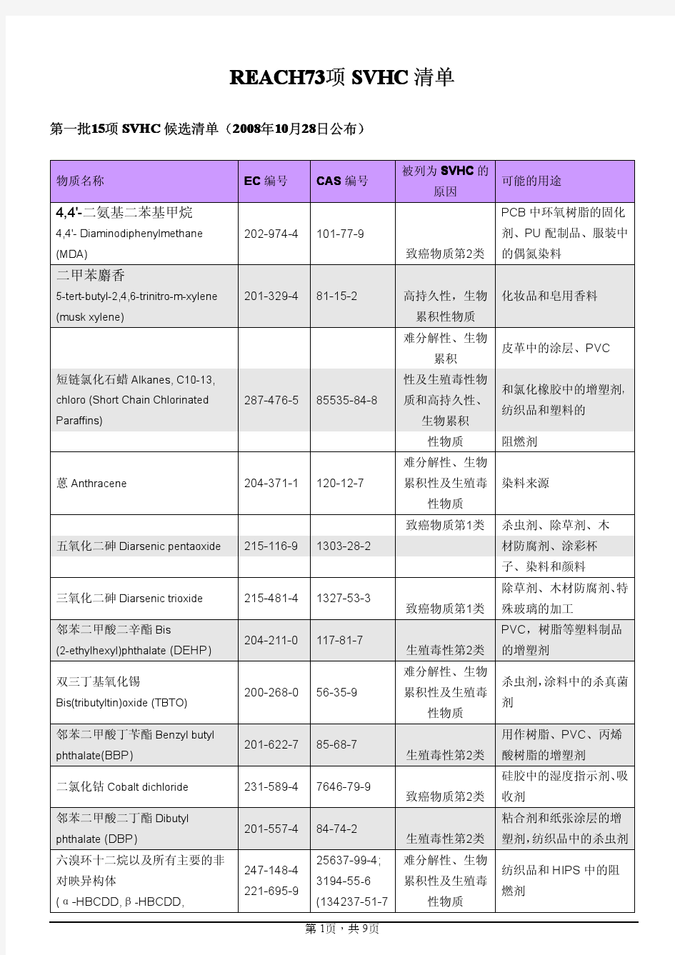 REACH法规SVHC84项