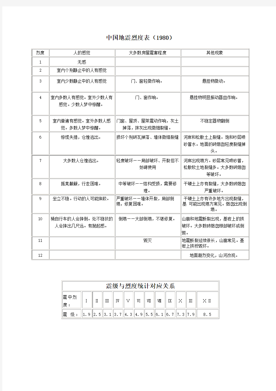 地震烈度与震级的关系