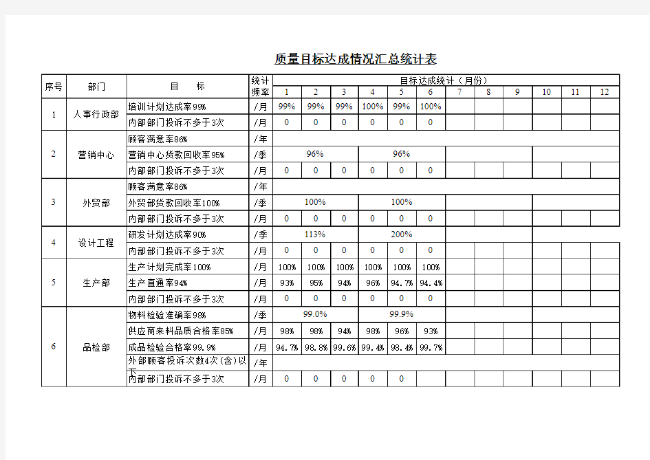 质量目标达成情况汇总统计表