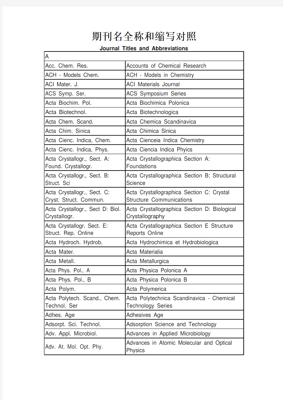 期刊名全称和缩写对照