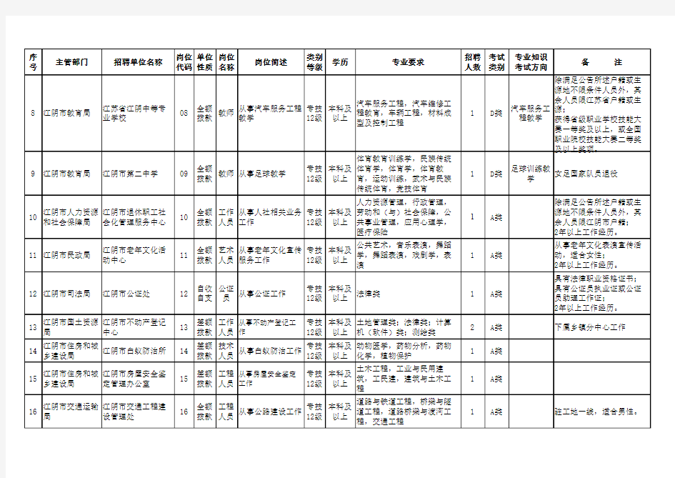 2016年江阴市事业单位公开招聘人员岗位简介表