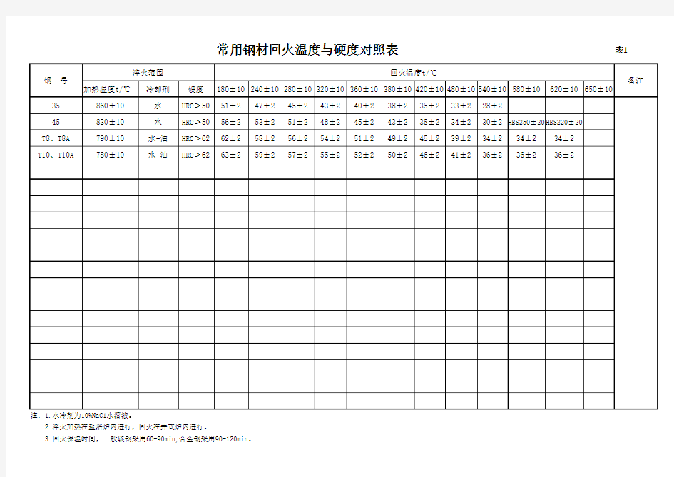 常用钢材回火温度与硬度对照表1