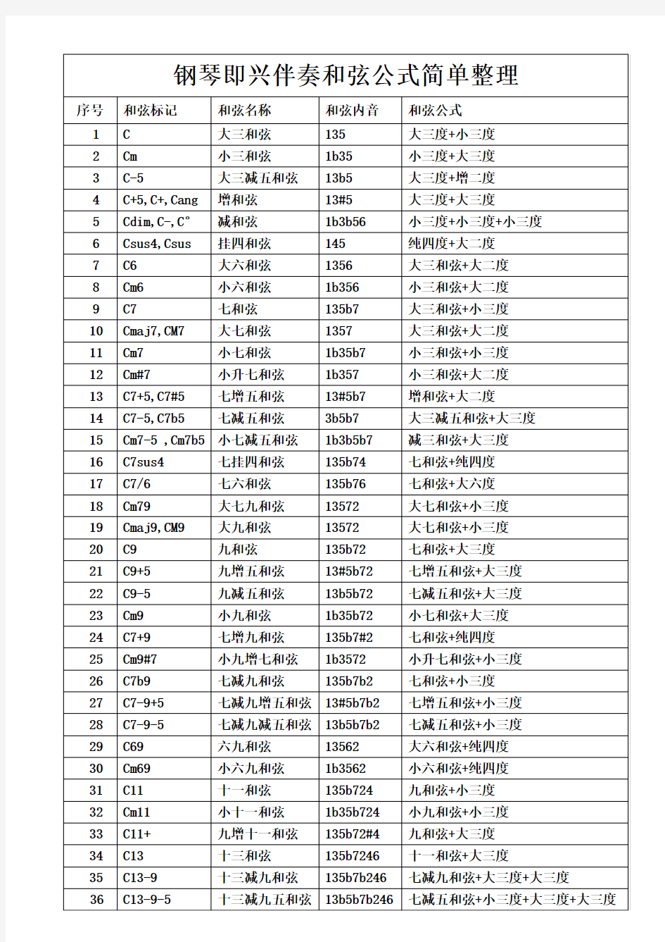 钢琴即兴伴奏和弦公式简单整理