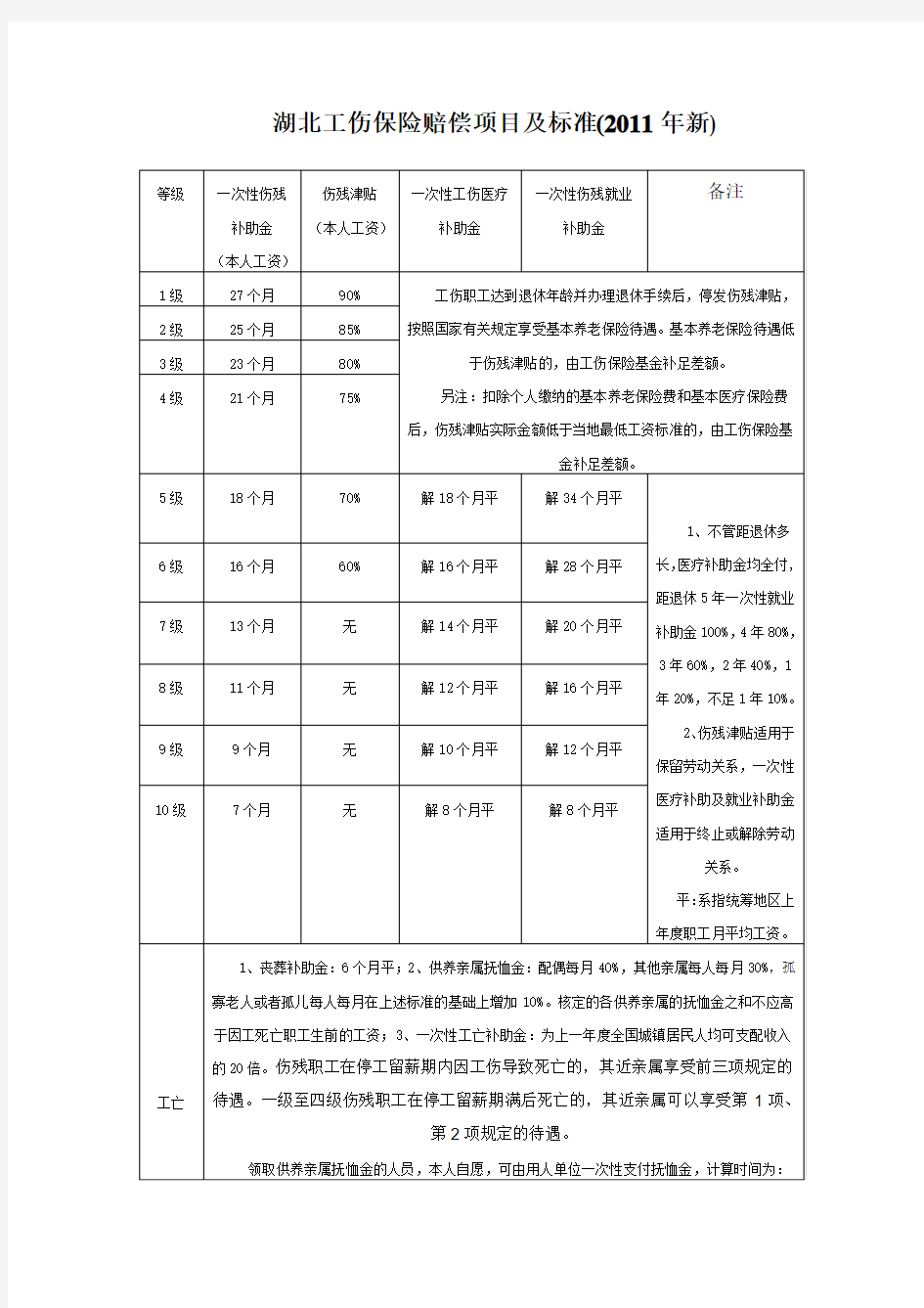 湖北工伤保险赔偿项目及标准