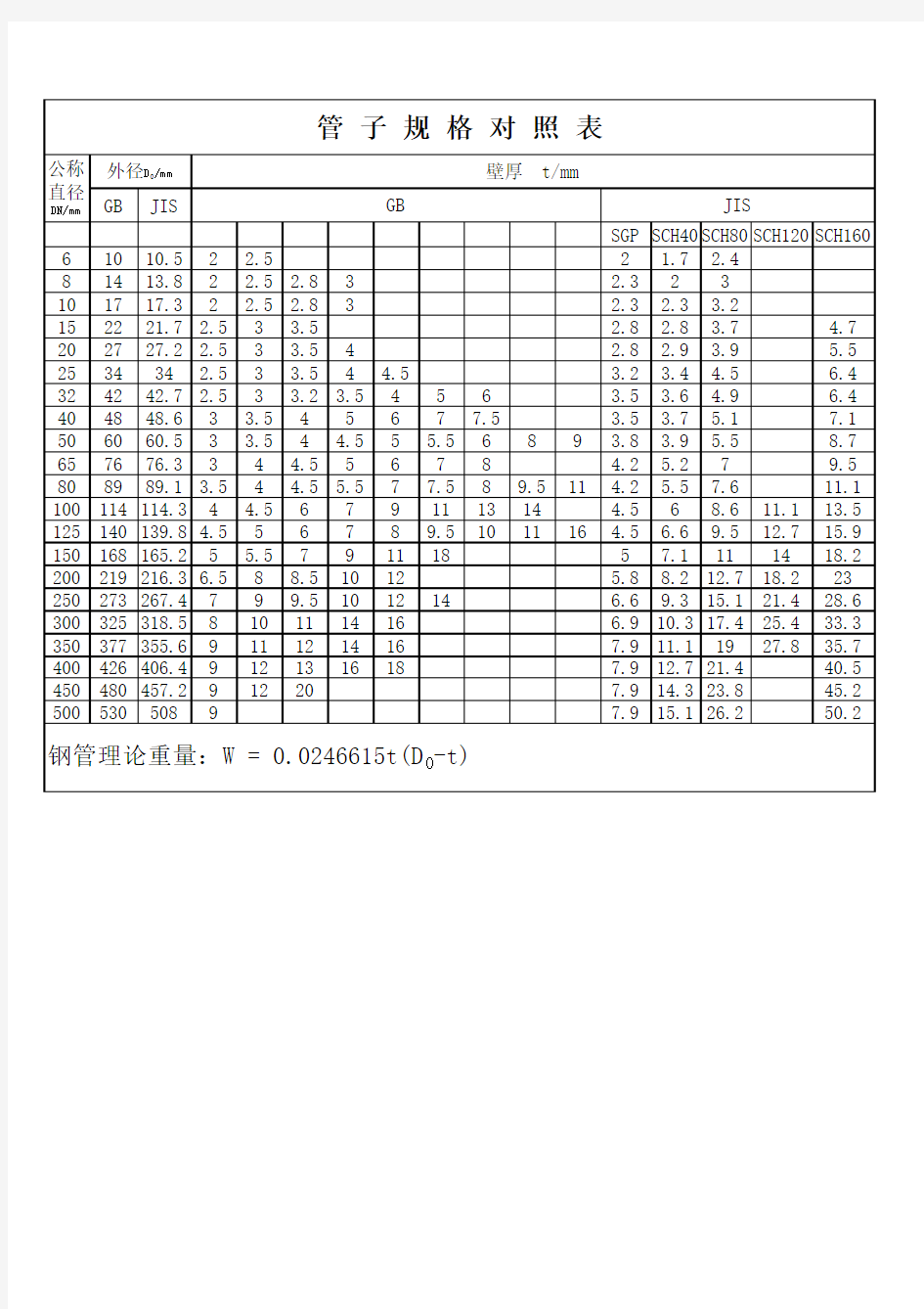 管子规格对照表(GB-JIS)