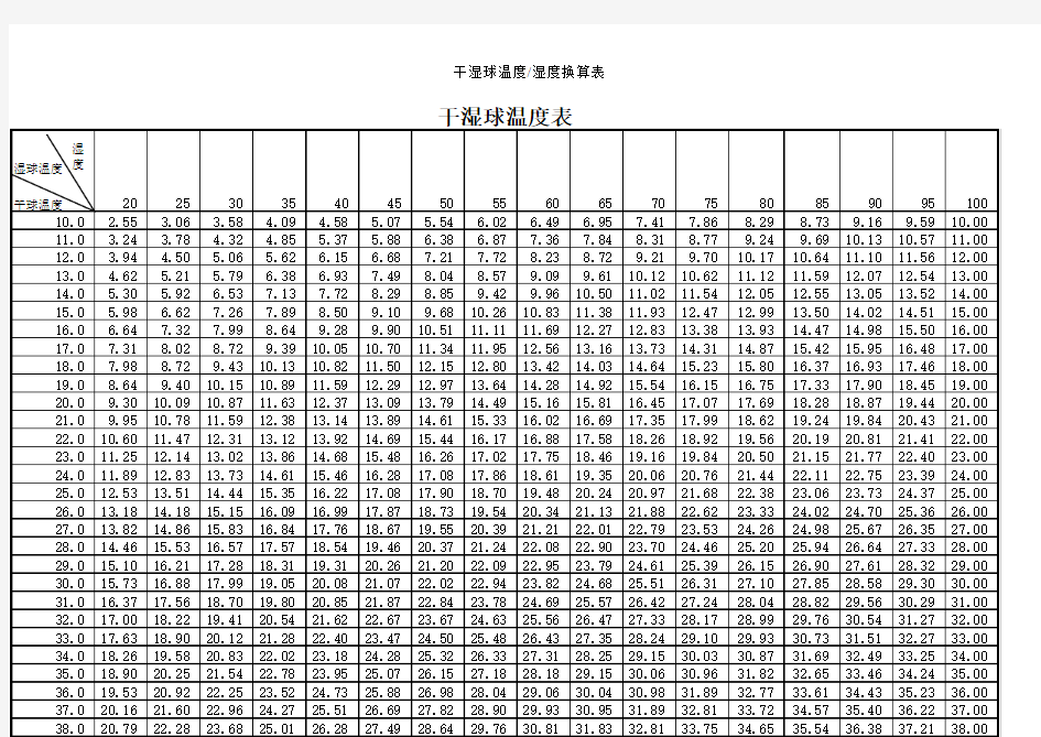 干球温度、湿球温度与湿度对照表