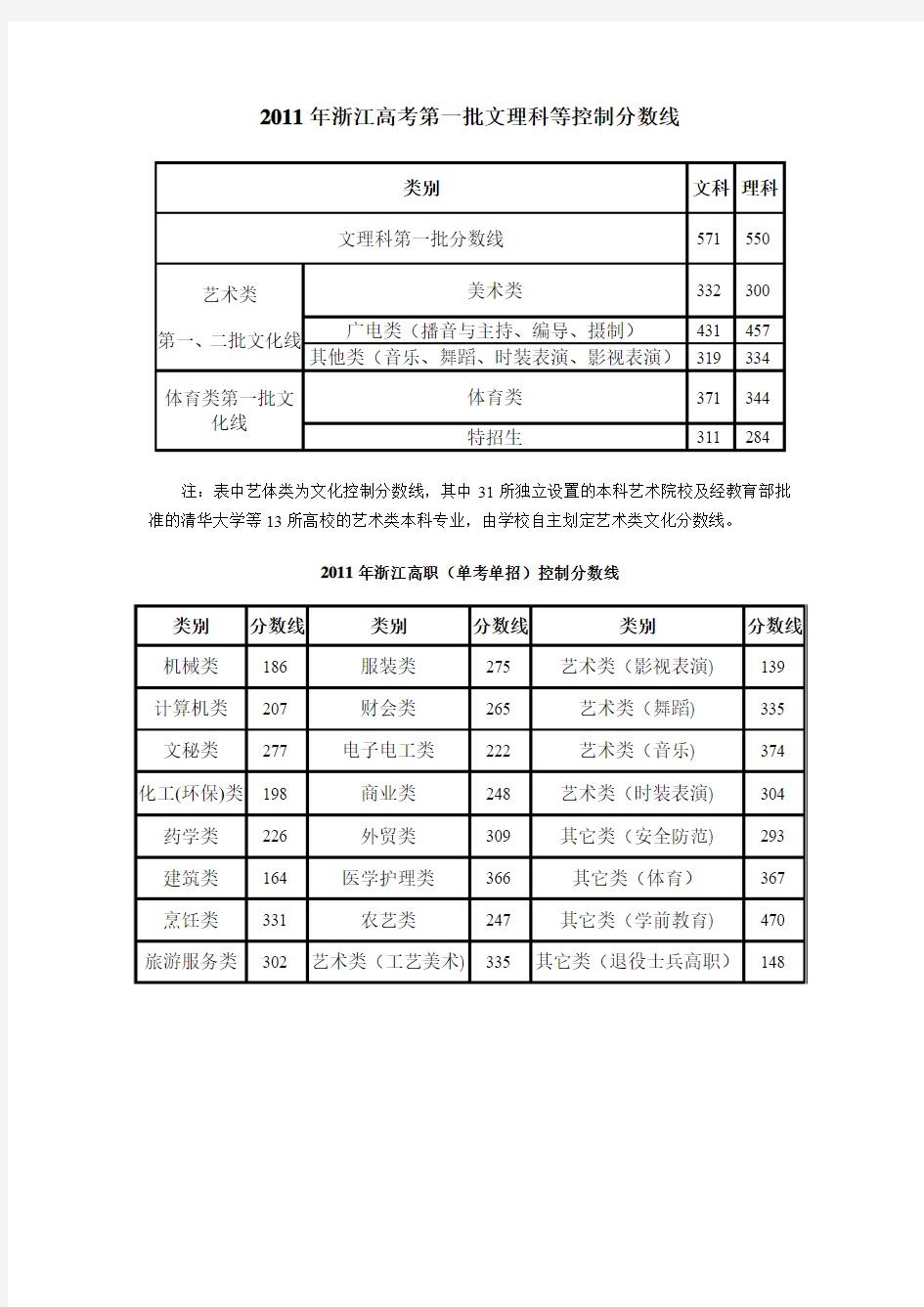 浙江省普通高校招生历年分数线